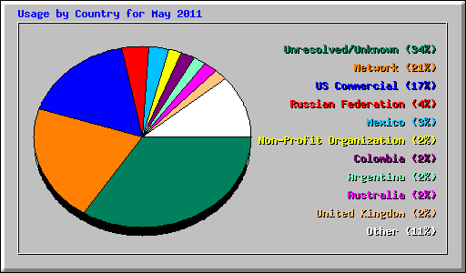 Usage by Country for May 2011