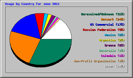 Usage by Country for June 2011