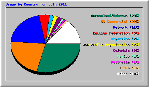 Usage by Country for July 2011