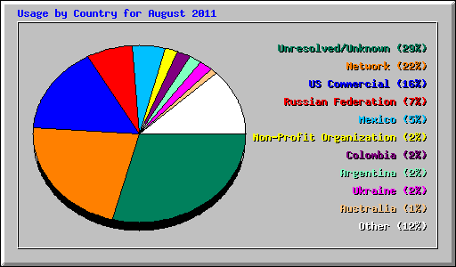 Usage by Country for August 2011