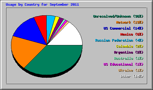 Usage by Country for September 2011