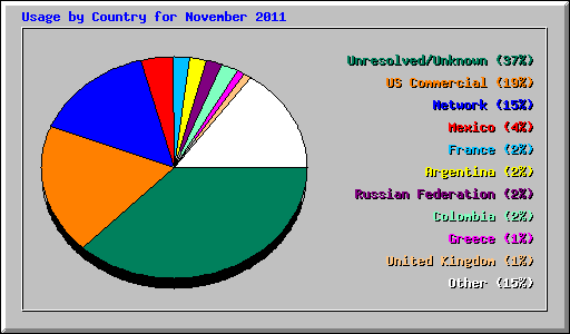 Usage by Country for November 2011