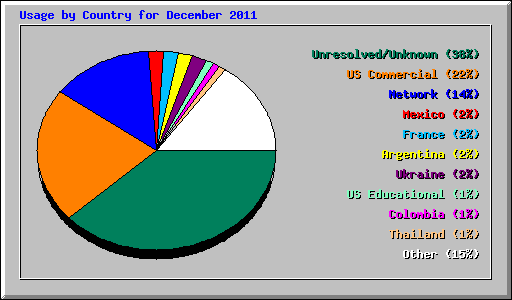 Usage by Country for December 2011