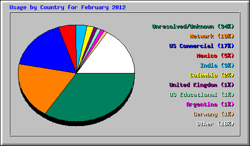 Usage by Country for February 2012