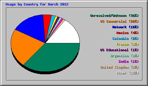 Usage by Country for March 2012