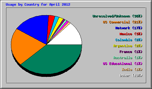 Usage by Country for April 2012