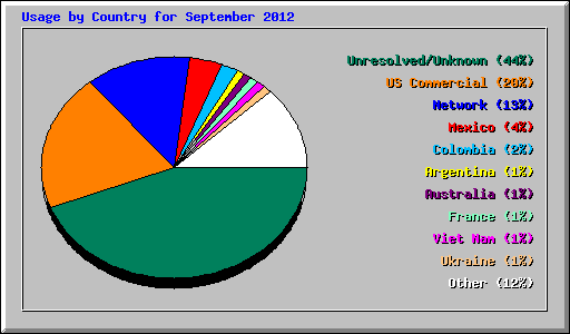 Usage by Country for September 2012