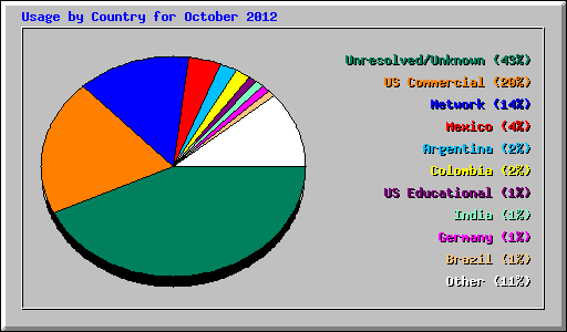 Usage by Country for October 2012