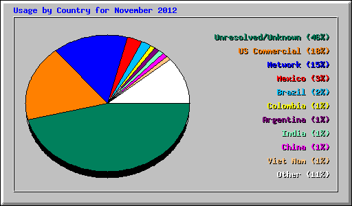 Usage by Country for November 2012