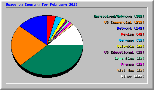 Usage by Country for February 2013