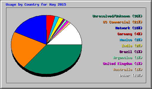 Usage by Country for May 2015