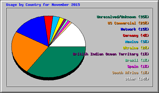 Usage by Country for November 2015