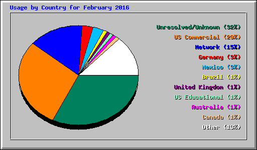 Usage by Country for February 2016