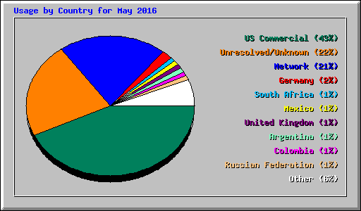 Usage by Country for May 2016