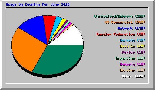 Usage by Country for June 2016