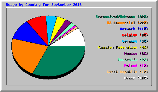 Usage by Country for September 2016