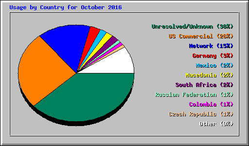 Usage by Country for October 2016