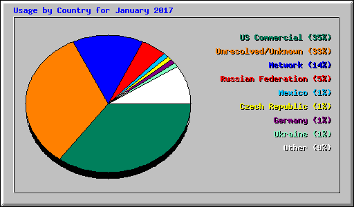 Usage by Country for January 2017