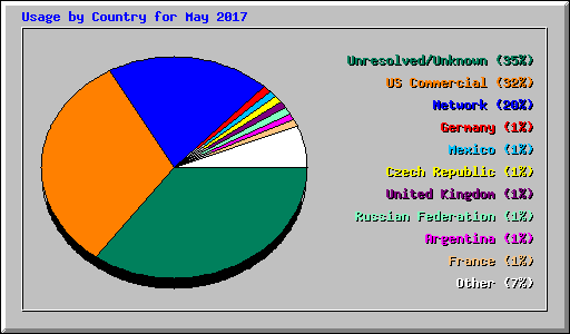 Usage by Country for May 2017