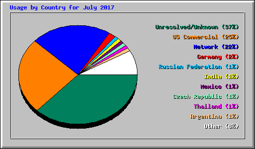 Usage by Country for July 2017