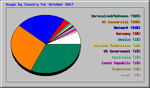 Usage by Country for October 2017