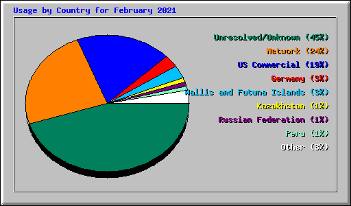 Usage by Country for February 2021