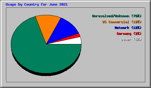 Usage by Country for June 2021