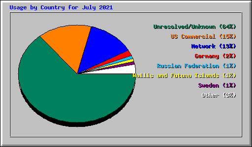 Usage by Country for July 2021