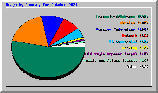 Usage by Country for October 2021