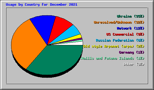 Usage by Country for December 2021