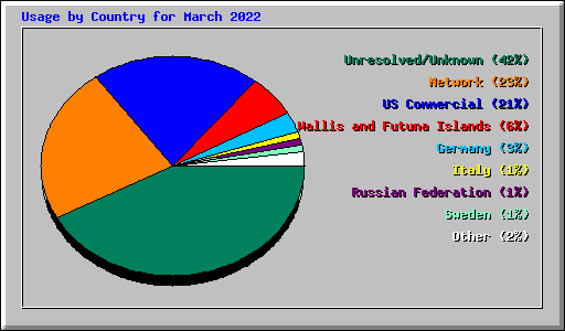 Usage by Country for March 2022