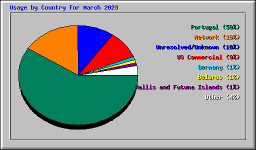 Usage by Country for March 2023