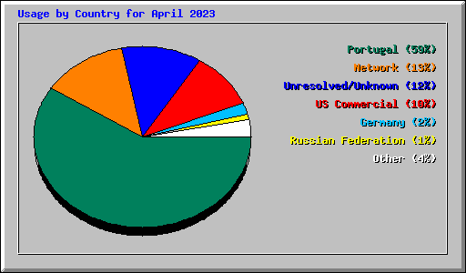 Usage by Country for April 2023