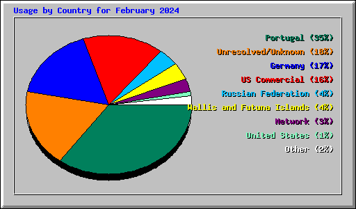 Usage by Country for February 2024