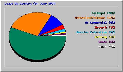 Usage by Country for June 2024