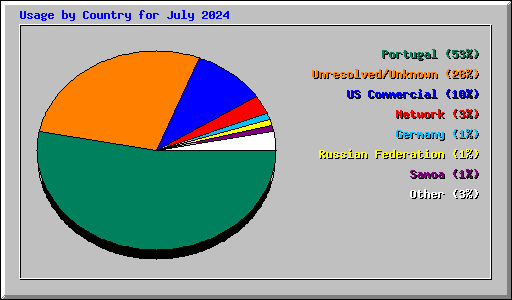 Usage by Country for July 2024