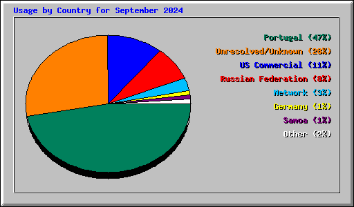 Usage by Country for September 2024