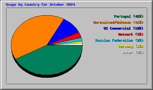 Usage by Country for October 2024