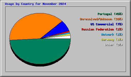 Usage by Country for November 2024