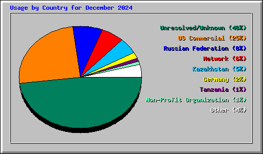 Usage by Country for December 2024