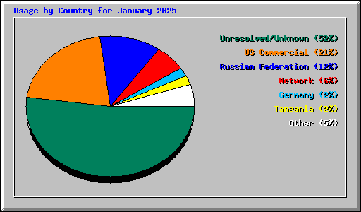 Usage by Country for January 2025