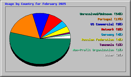 Usage by Country for February 2025