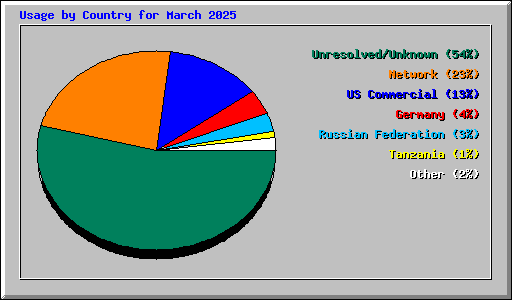 Usage by Country for March 2025