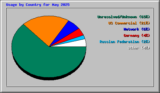 Usage by Country for May 2025