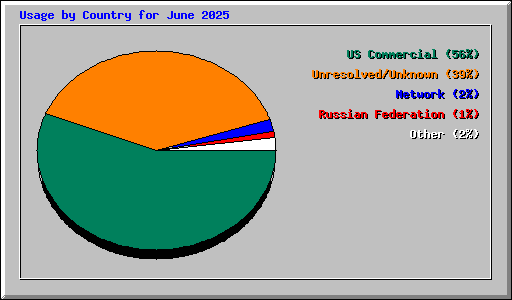Usage by Country for June 2025