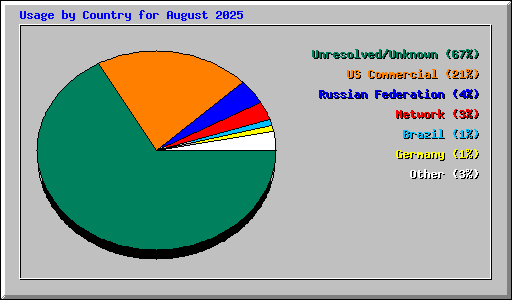 Usage by Country for August 2025