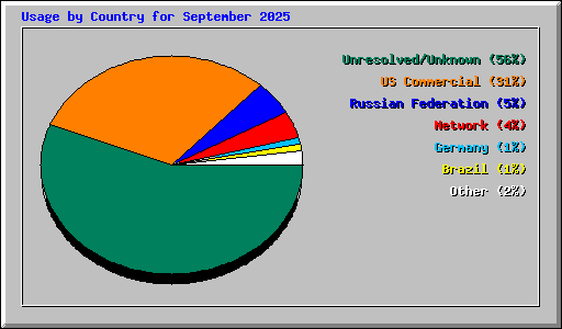 Usage by Country for September 2025
