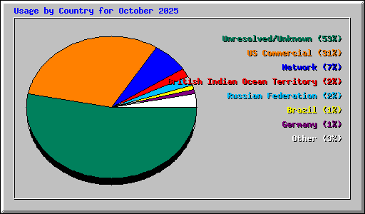 Usage by Country for October 2025