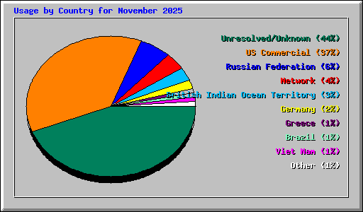 Usage by Country for November 2025