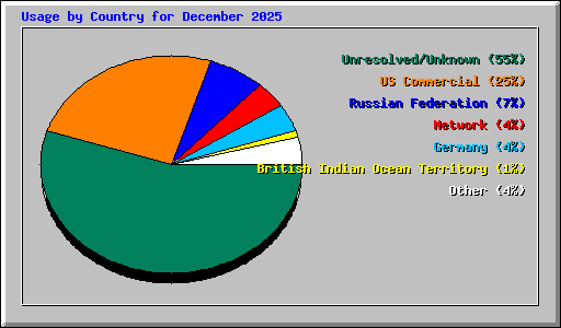 Usage by Country for December 2025